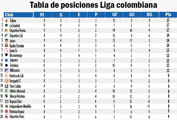 Así Quedó La Tabla De Posiciones De La Liga Colombiana | El Nuevo Siglo